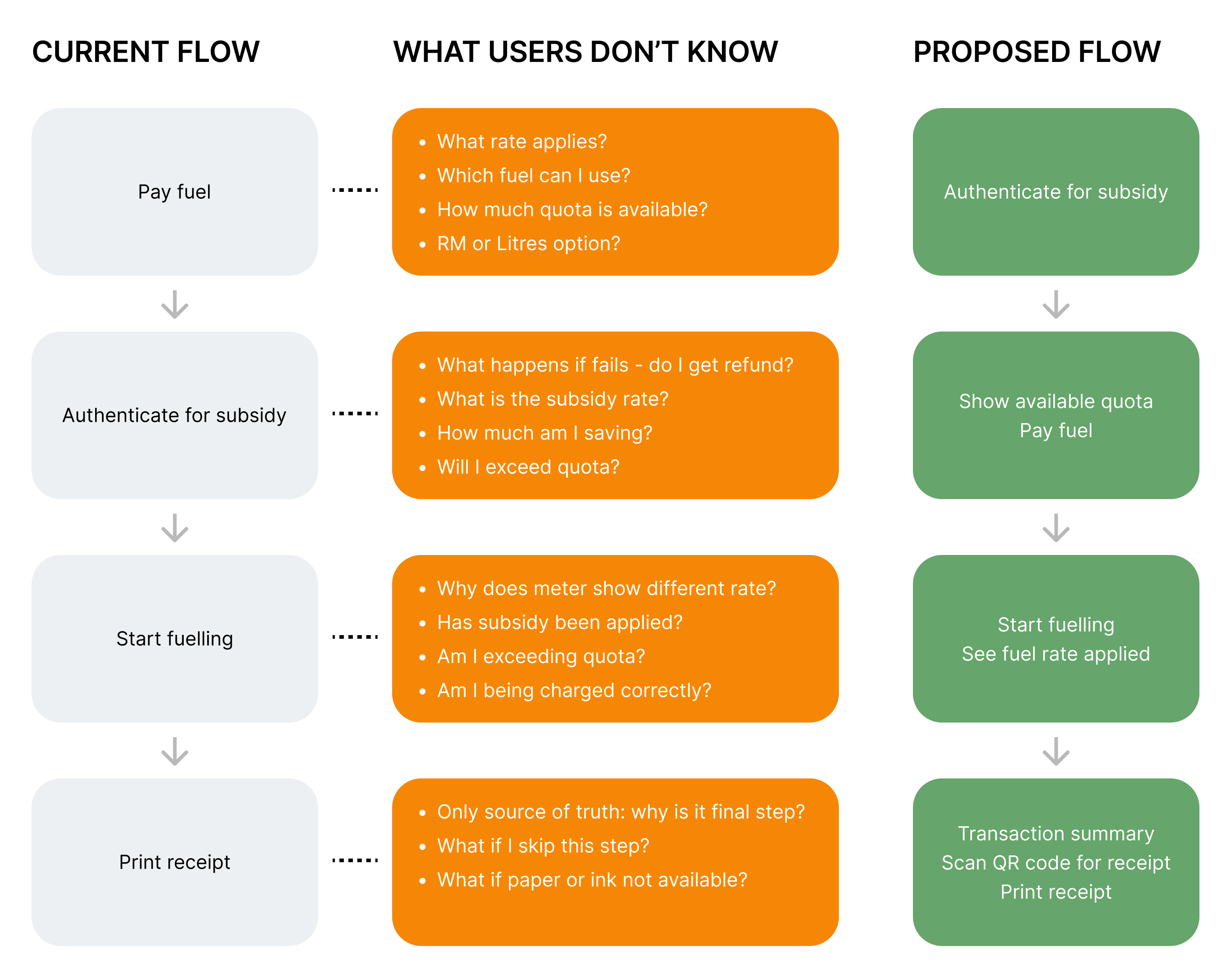 Updated flow, subsidy verification brought forward